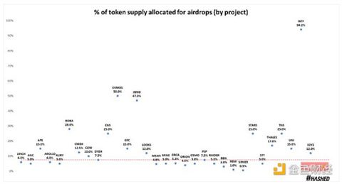 代币空投的效果究竟如何？我们该重新思考空投策略-第1张图片-芝麻交易所下载